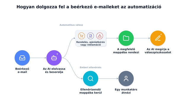 AI által előkészített választervezet jóváhagyásra várva