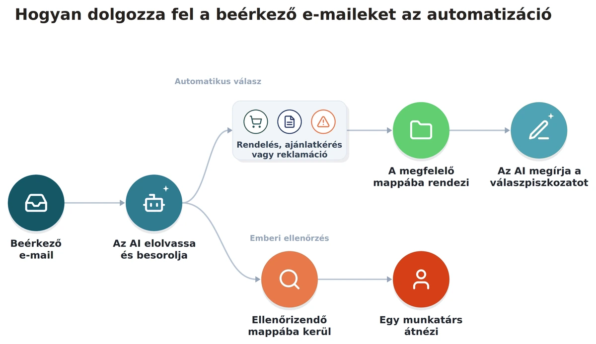 Az ismétlődő feladatok automatizálása a gyakorlatban: az email feldolgozás folyamatábrája, külön jelölt emberi ellenőrzési ággal